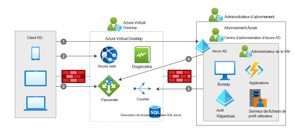 Diagramme de l’architecture Azure Virtual Desktop avec les demandes d’accès et le flux de données en cinq étapes qui en résulte.