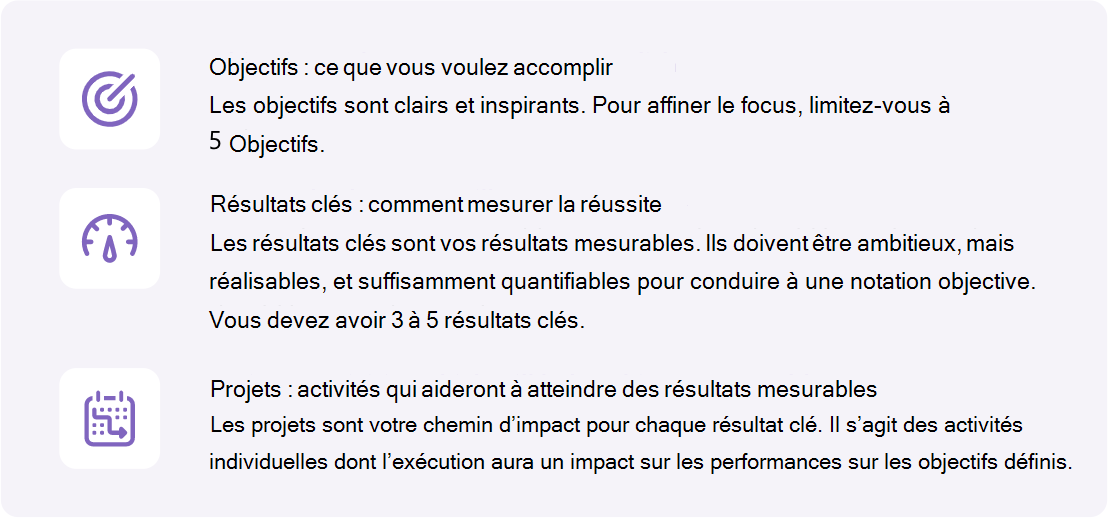 Diagramme montrant trois critères de réussite : objectifs, résultats clés et projets.