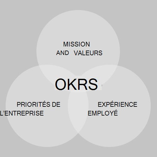 Image montrant comment les OKR permettent de connecter le travail que vous effectuez à la mission de votre organisation.