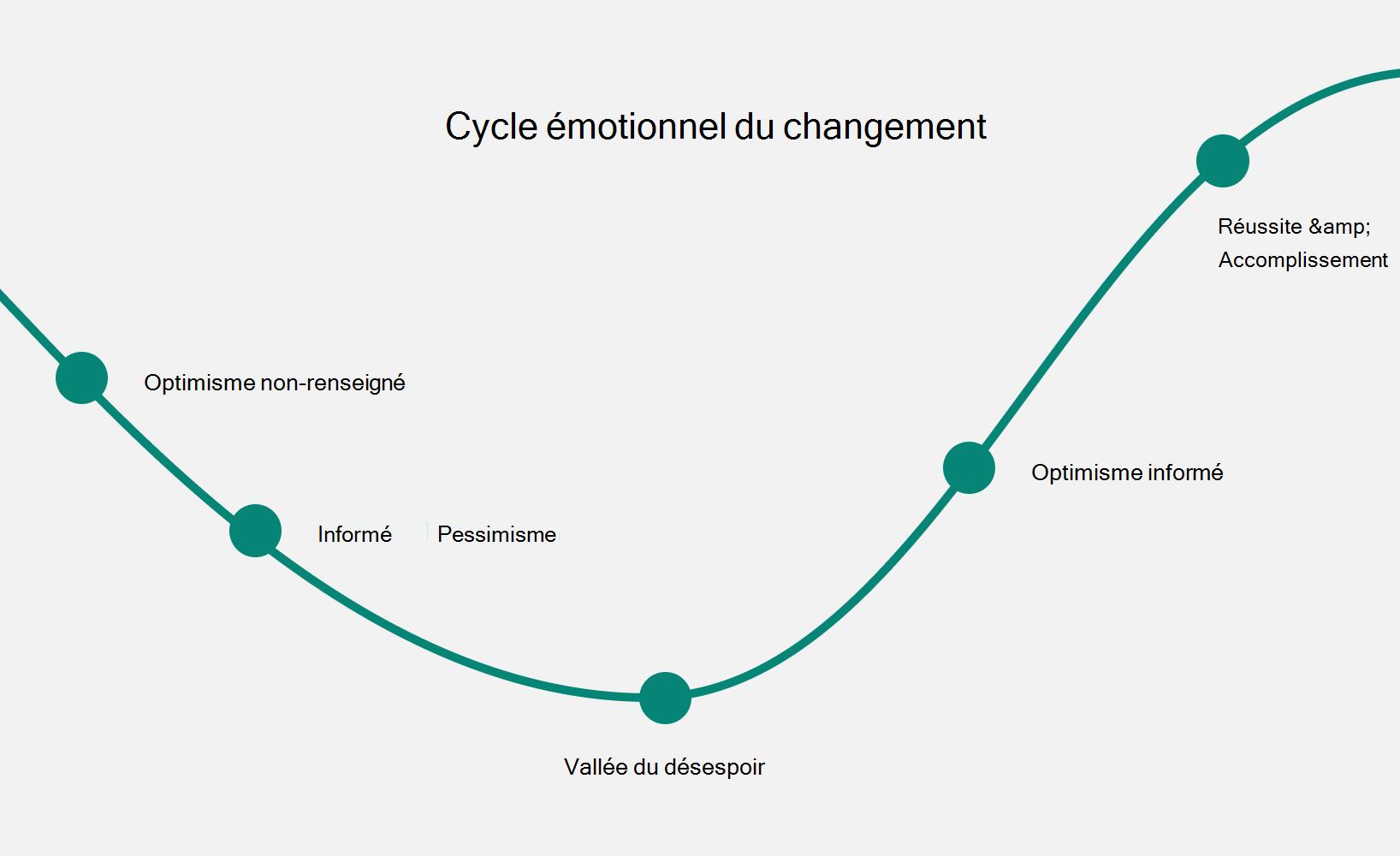 Diagramme montrant le cycle émotionnel du changement