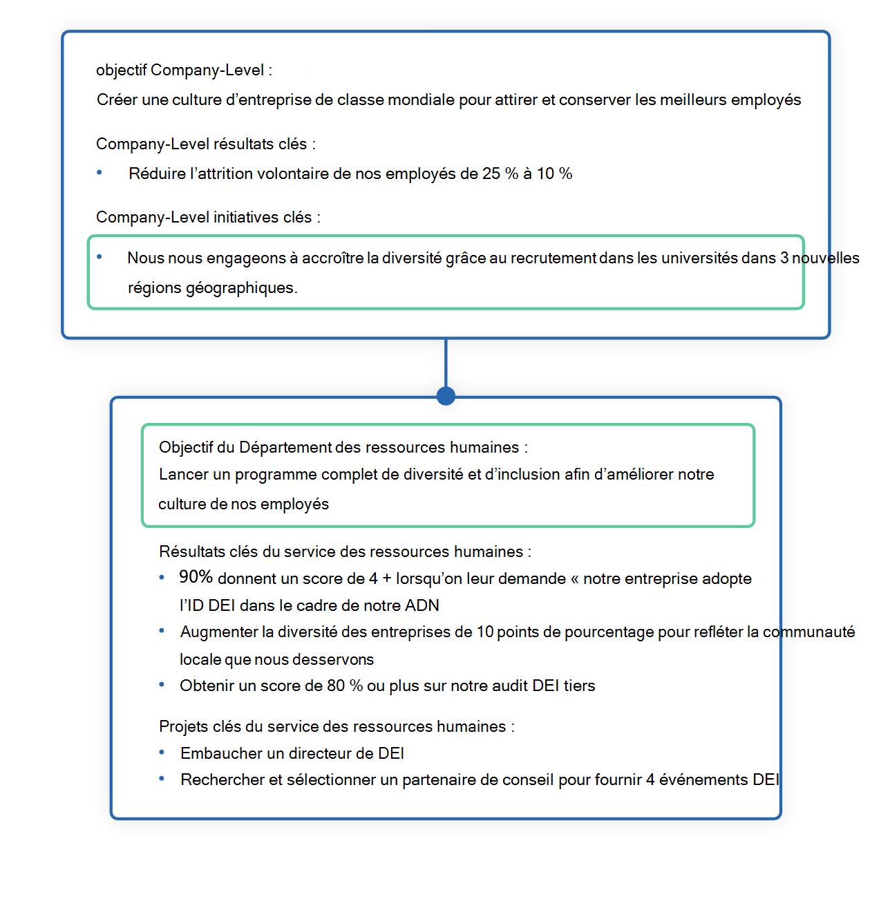 Diagramme montrant les initiatives et projets clés de l’exemple.