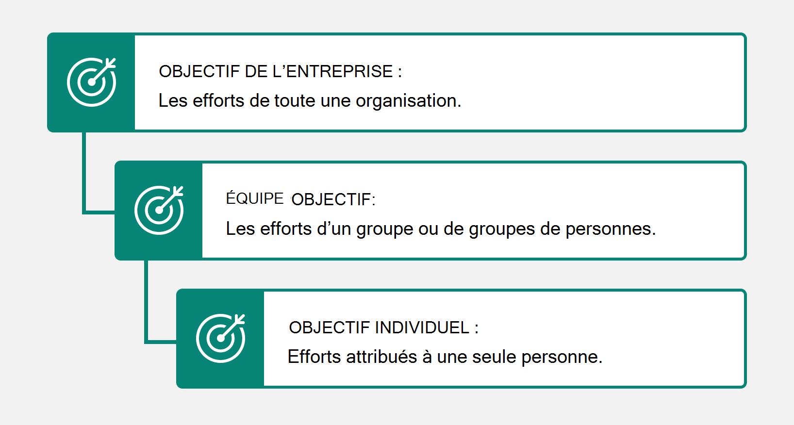 Image montrant les objectifs de l’entreprise, de l’équipe et de l’individu