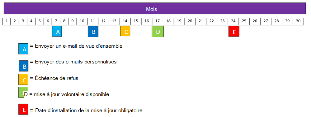 Chronologie des communications