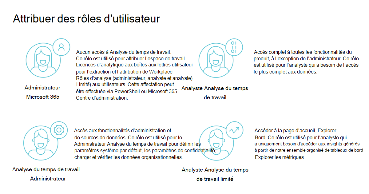 Un graphique montre les rôles d’utilisateur disponibles dans Workplace Analytics avec un avatar ou une image utilisateur et une description de chaque rôle. Faites défiler vers le bas pour obtenir des descriptions textuelles de ces rôles.