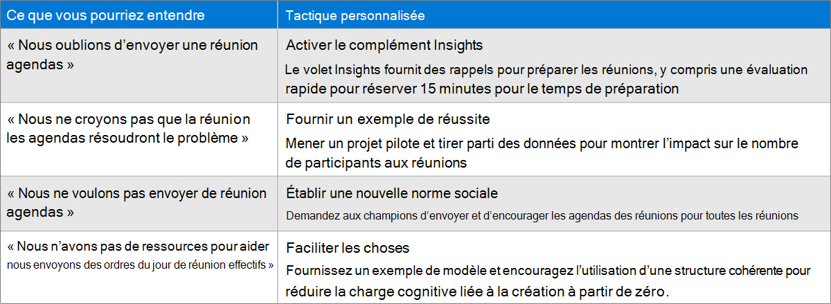 Capture d’écran montrant comment concevoir des tactiques personnalisées.