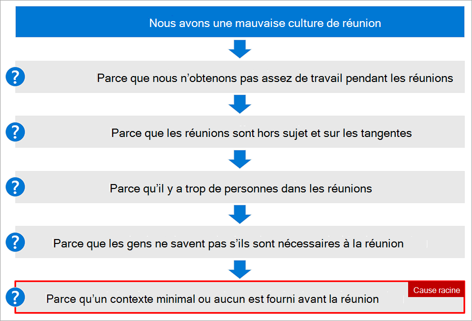 Capture d’écran montrant les étapes permettant d’identifier la cause racine.