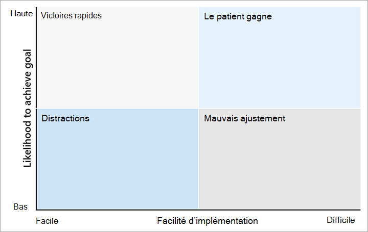 Capture d’écran d’un graphique montrant les options de priorisation.