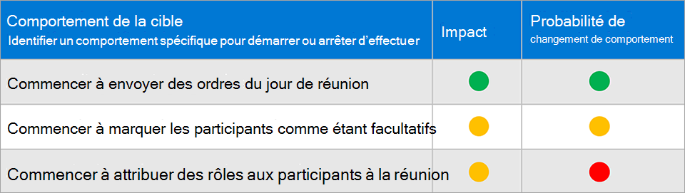 Capture d’écran montrant la hiérarchisation des comportements cibles.