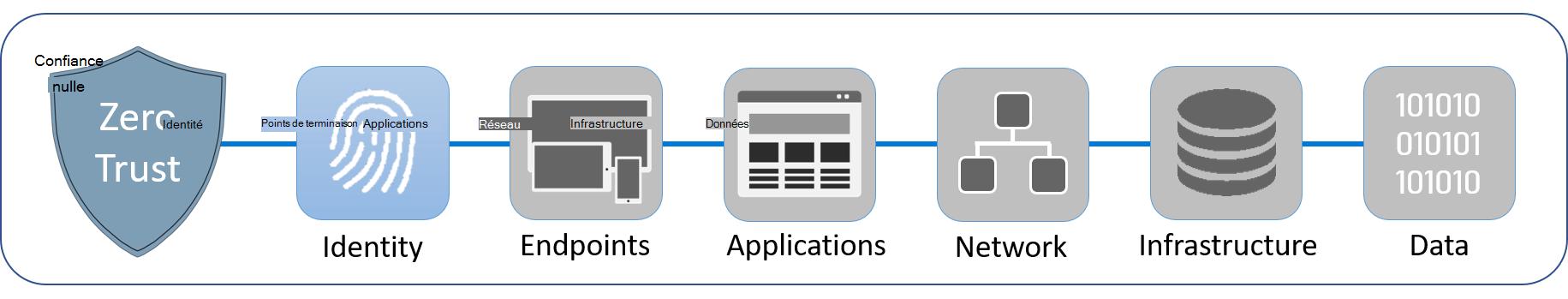 Diagramme montrant les six piliers qui composent Confiance Zéro : identité, points de terminaison, applications, réseaux, infrastructure et données. L’identité est mise en surbrillance.