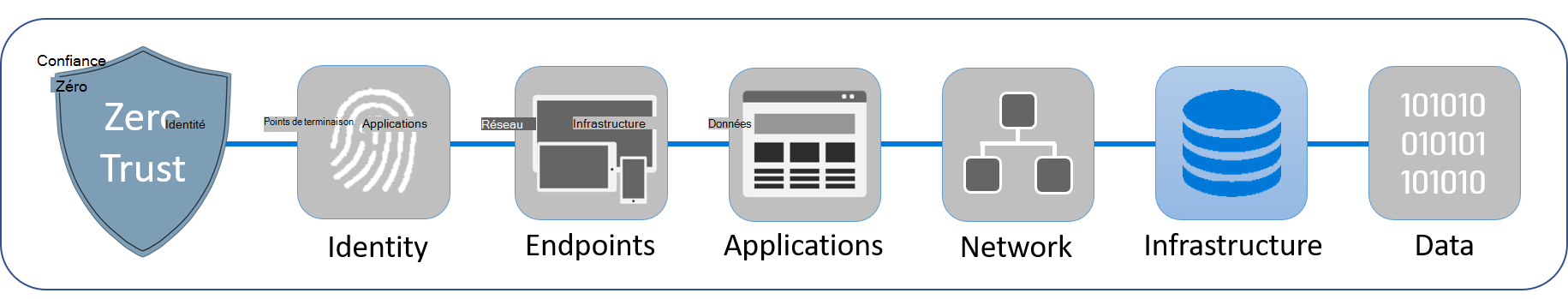 Diagramme montrant les six piliers qui composent La confiance zéro : identité, points de terminaison, applications, réseaux, infrastructure et données. L’infrastructure est mise en surbrillance.