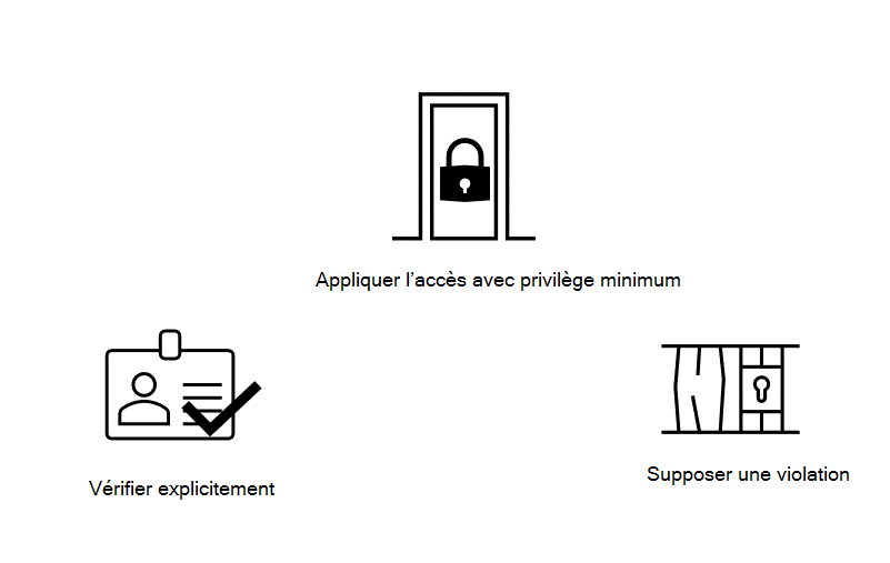 Diagramme montrant les principes clés de la confiance zéro – vérifier explicitement, administrer le moindre privilège d'accès et supposer une violation.