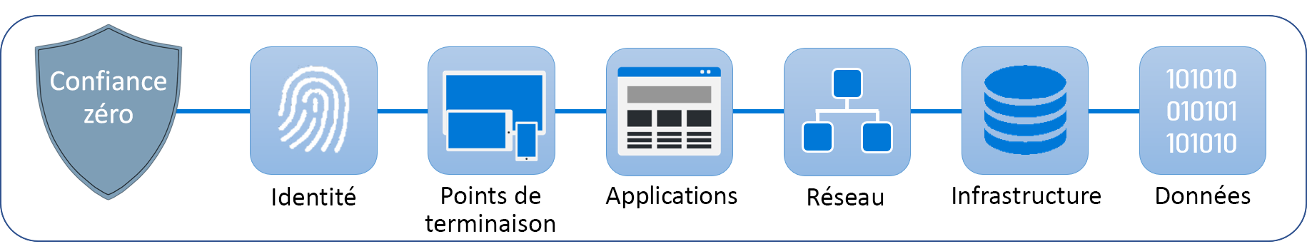 Diagramme montrant une vue d’ensemble de La confiance zéro et de ses piliers de sécurité – identité, points de terminaison, applications, réseau, infrastructure et données.