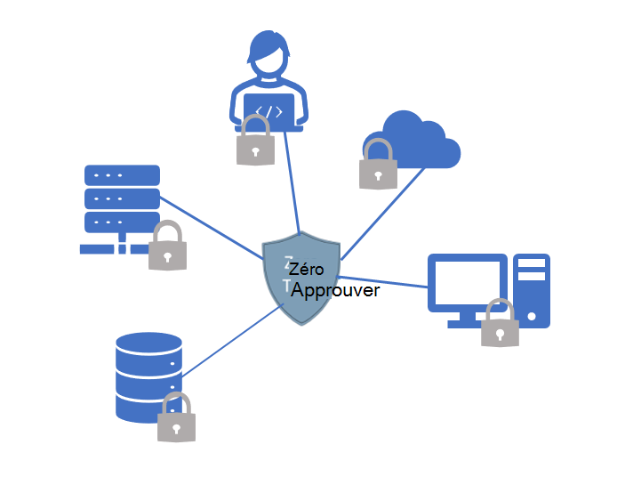 Diagramme montrant que la confiance zéro est une approche centralisée de la protection des actifs informatiques.