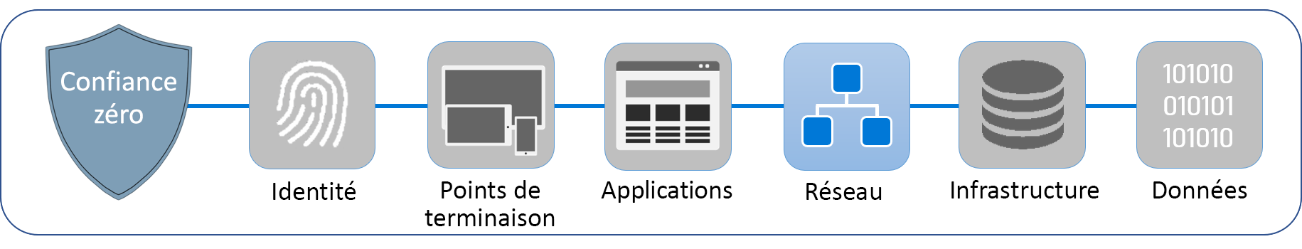 Diagramme montrant les six piliers qui composent La confiance zéro : identité, points de terminaison, applications, réseau, infrastructure et données. Le réseau est mis en surbrillance.