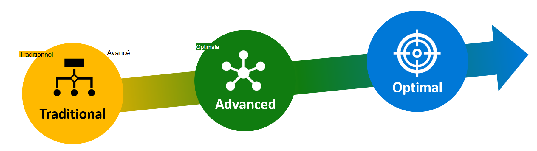 Diagramme montrant les trois étapes progressives du modèle de maturité Confiance zéro : traditionnelle, avancée et optimale.