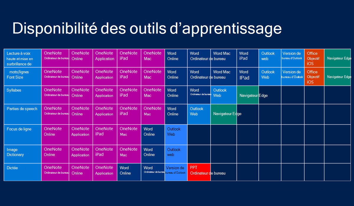 Tableau synthétisant les Outils pédagogiques Microsoft disponibles décrits dans la narration.