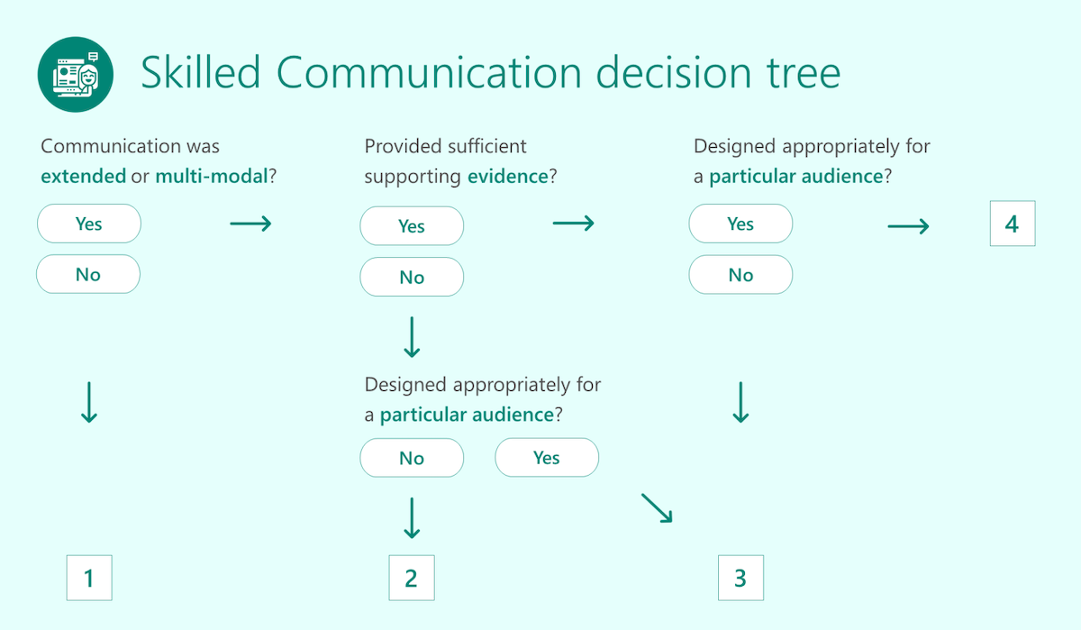 Graphique montrant l’arbre de décision de communication qualifié.