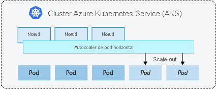 HorizontalPodAutoscaling design diagram.