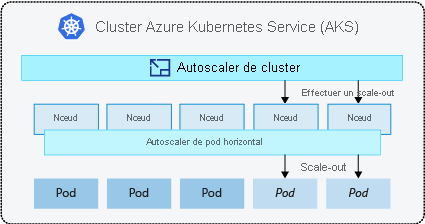 Diagramme illustrant le fonctionnement de la mise à l’échelle automatique de clusters.