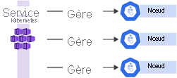 Diagramme montrant un plan de contrôle unique et plusieurs nœuds dans une configuration de cluster.