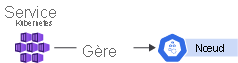 Diagramme représentant un plan de contrôle unique et un nœud unique dans une configuration de cluster.