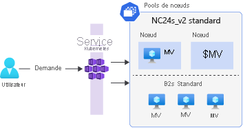 Diagramme représentant un cluster Kubernetes avec deux pools de nœuds. Le premier pool de nœuds utilise des machines virtuelles NC24s_v2, tandis que le deuxième pool de nœuds utilise des machines virtuelles B2s standard.