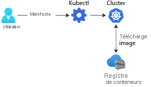 Diagramme montrant comment les images conteneur sont téléchargées depuis un registre de conteneurs vers un cluster Kubernetes en utilisant un fichier manifeste.