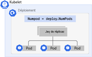 Diagramme montrant un déploiement Kubernetes avec une étiquette et trois pods.