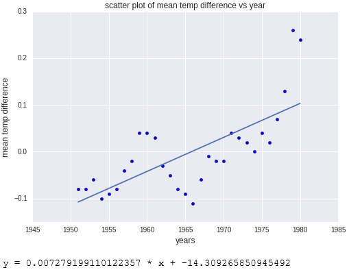 Nuage de points avec ligne de régression calculée par scikit-learn.