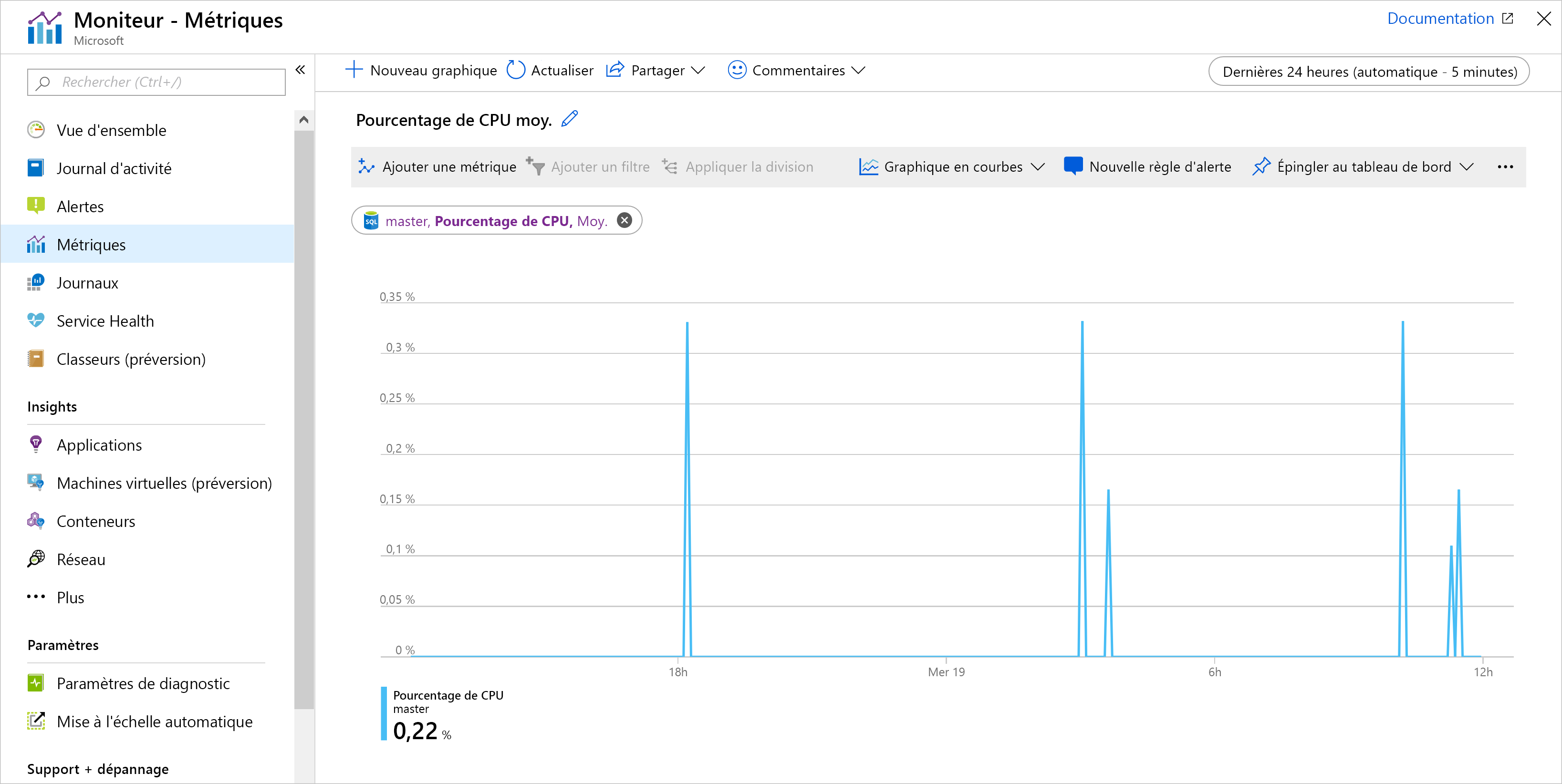 Capture d’écran d’un exemple de graphique dans les métriques Azure, montrant le pourcentage moyen d’utilisation du processeur.