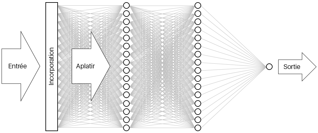 Illustration du réseau neuronal.