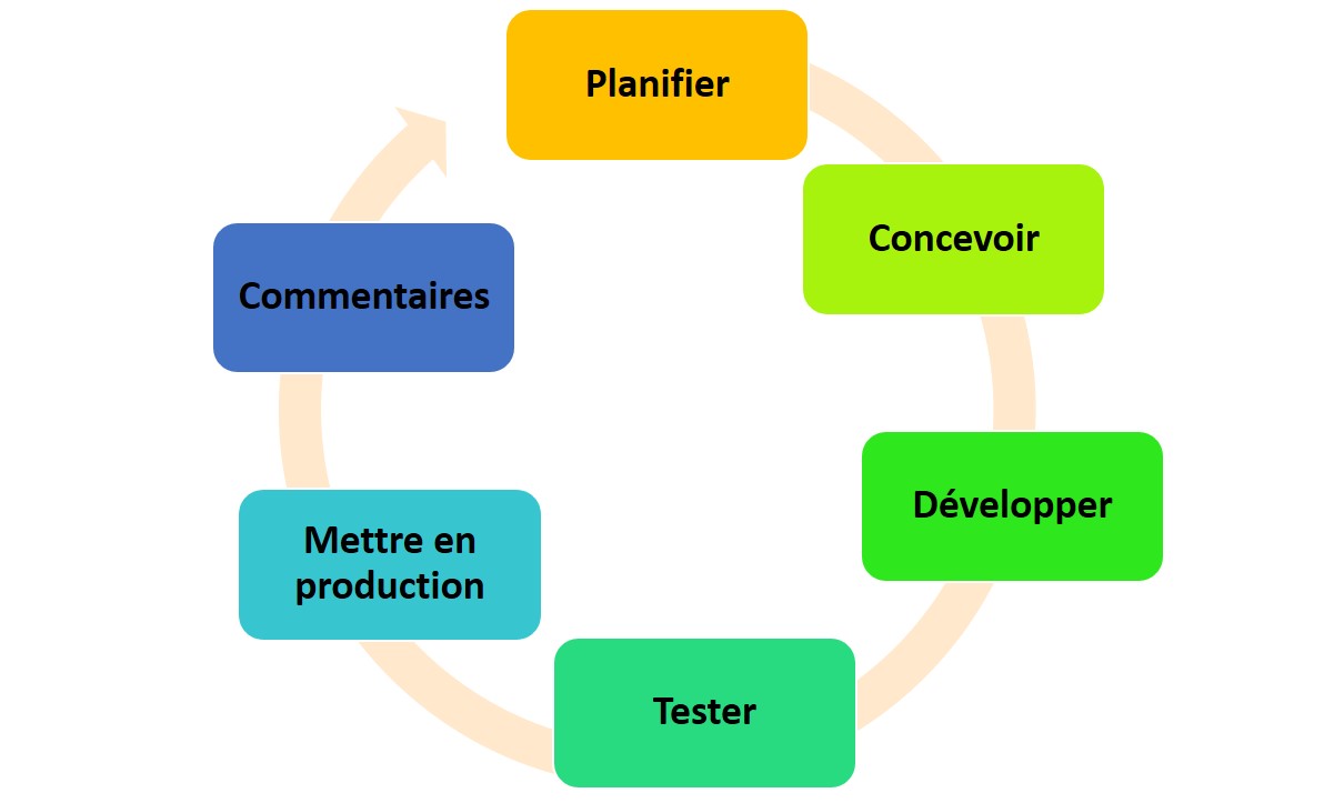 Diagramme cyclique montrant les six étapes de la méthodologie Agile : planifier, concevoir, développer, tester, publier et commenter.