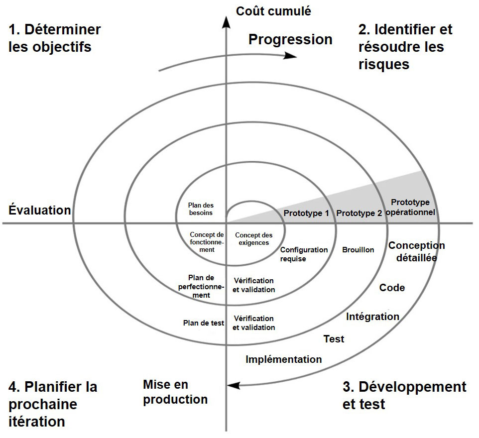 Diagramme des quatre domaines de la méthodologie Spiral : déterminer les objectifs, identifier et résoudre les risques, développer et tester, et planifier la prochaine itération.