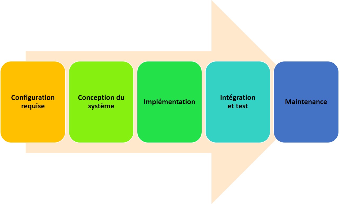 Diagramme illustrant les cinq phases de la méthodologie Waterfall : besoins, conception du système, implémentation, intégration et tests, et maintenance.