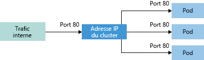 Diagram showing how ClusterIP creates an internal IP address for use within the cluster.