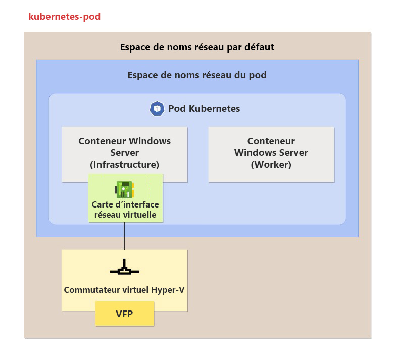 Diagram showing how a Kubernetes pod groups containers and applications into a logical structure.