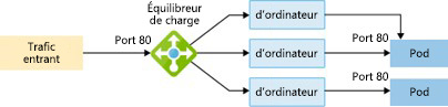 Diagram showing how LoadBalancer creates a load balancer resource, configures an external IP address, and connects the requested pods to the load balancer backend pool.