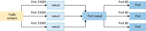 Diagram showing how NodePort creates a port mapping on the underlying node that allows the application to be accessed directly with the node IP address and port.