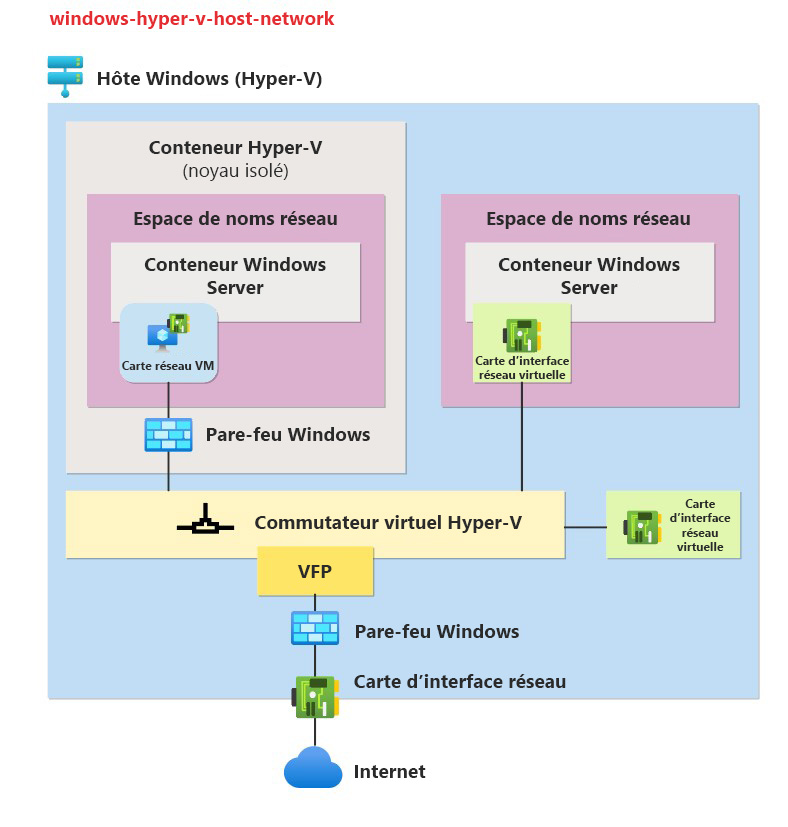 Diagram showing how the virtual machine provides hardware-level isolation between each container and the container host.