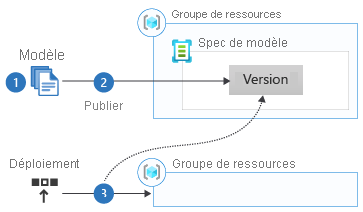 Diagram that shows the workflow for using template specs.