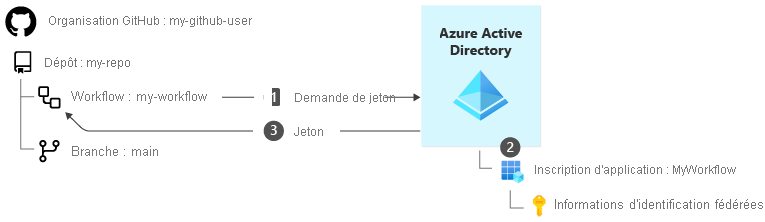 Diagramme montrant le processus de connexion pour une identité de charge de travail et des informations d’identification fédérées.