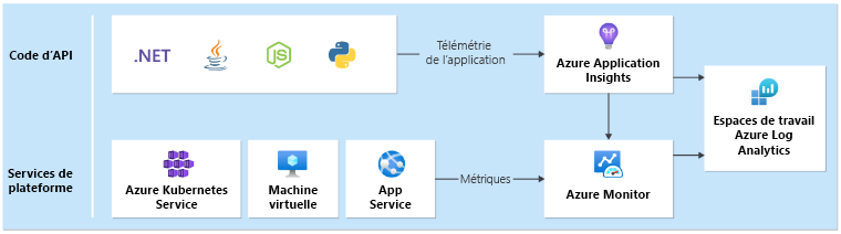 Diagramme montrant la collecte de données à partir de divers services d’application et de plateforme.