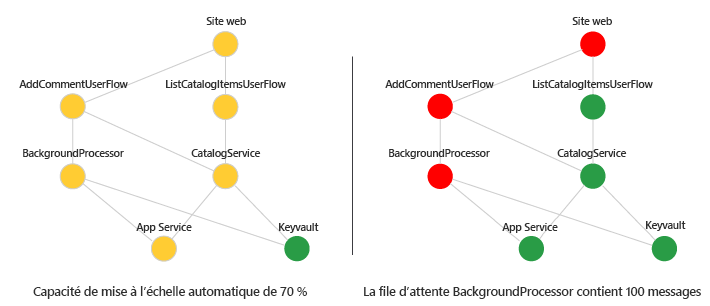 Diagramme montrant un exemple de score d’intégrité dans un graphe de dépendance.