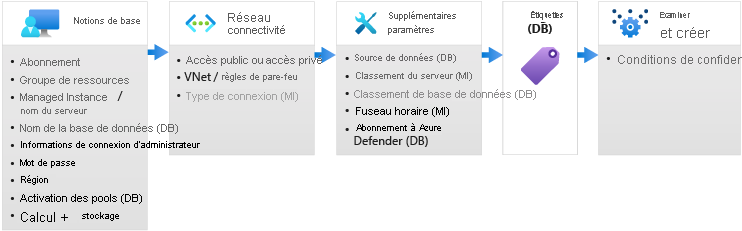 Diagramme des volets de déploiement pour Azure SQL.