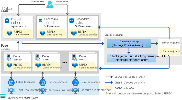 Capture d’écran montrant l’architecture du niveau Hyperscale.