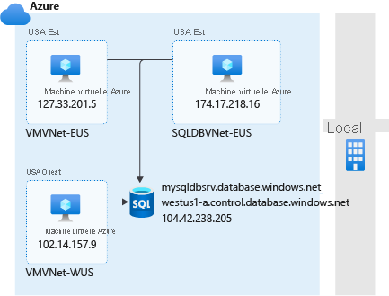 Diagramme montrant l’autorisation de l’accès aux services Azure.