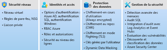 Diagramme de la sécurité de classe entreprise.