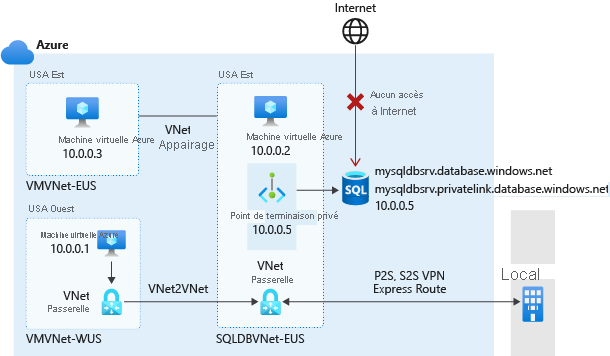 Diagramme de connexion d’un point de terminaison privé.