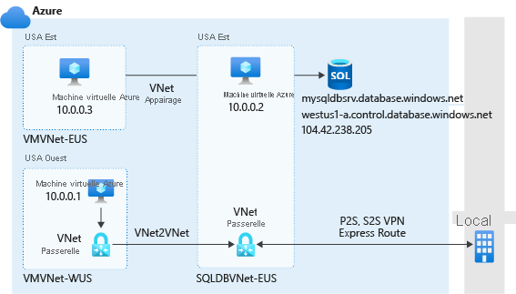 Diagramme des règles de réseau virtuel.