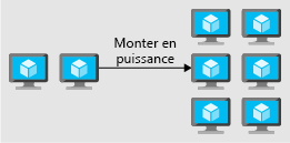 Illustration d’un scale-out où des instances sont ajoutées pour améliorer les performances.